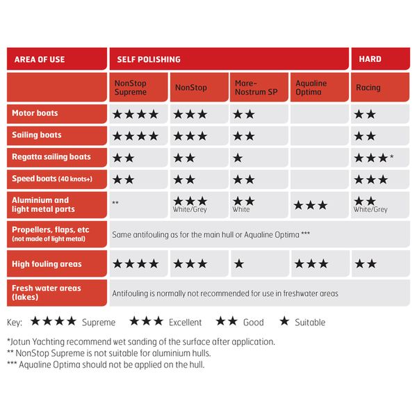 Jotun Leisure Racing Antifouling Grey 2.5 Litre - PROTEUS MARINE STORE